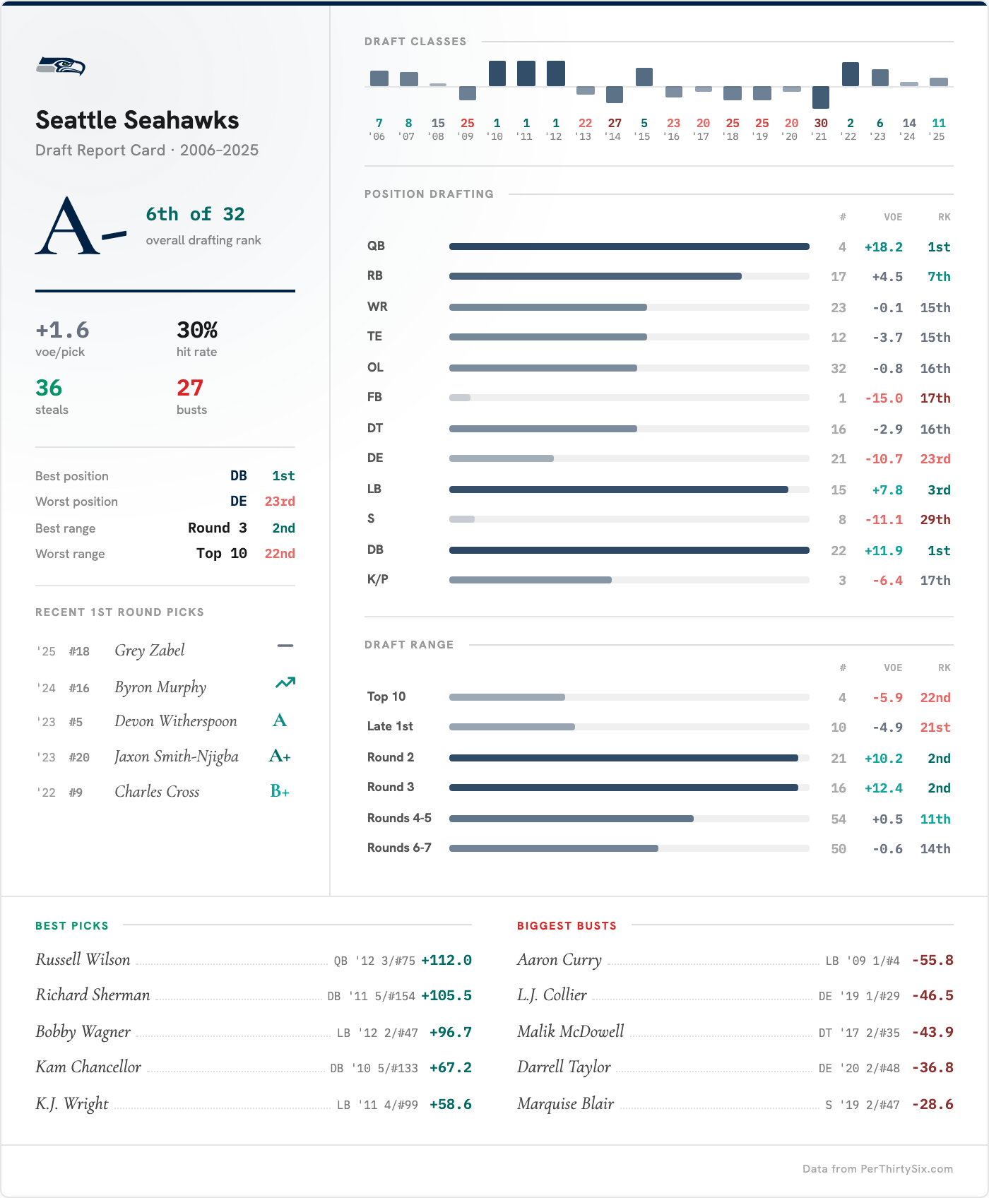 Seattle Seahawks Draft Report Card